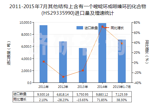 2011-2015年7月其他結(jié)構(gòu)上含有一個嘧啶環(huán)或哌嗪環(huán)的化合物(HS29335990)進口量及增速統(tǒng)計
